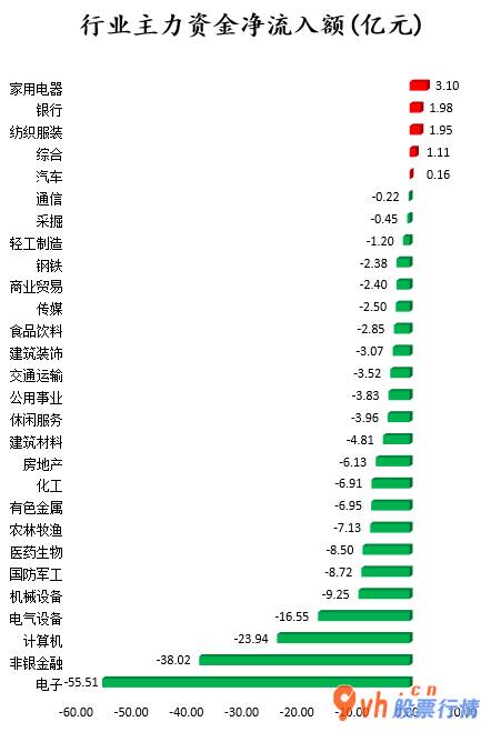 今日股票行情查询图 沪深指数两市主力吸筹净排出210