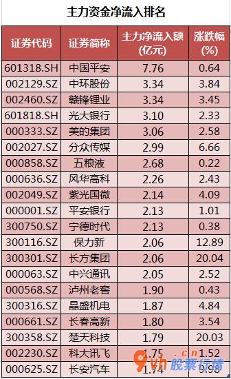 今日股票行情查询图 沪深指数两市主力吸筹净排出210