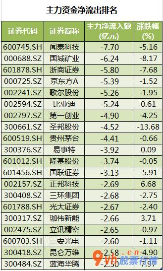 今日股票行情查询图 沪深指数两市主力吸筹净排出210