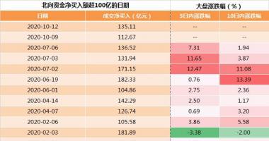 今日股市行情大盘多少点 北向资金二天资金净流入近250亿