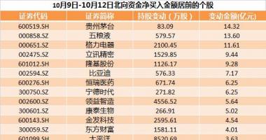 今日股市行情大盘多少点 北向资金二天资金净流入近250亿