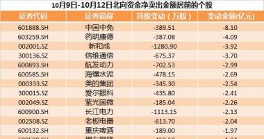今日股市行情大盘多少点 北向资金二天资金净流入近250亿