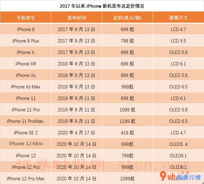 今日股票行情情 iPhone发布4款5G手机上全产业链个股有希望受关注