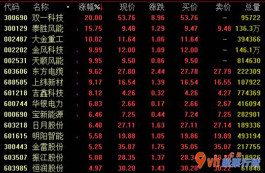 今日股市行情走势如何 风能北京宣言:确保年平均增加电脑装机5000亿千瓦之上