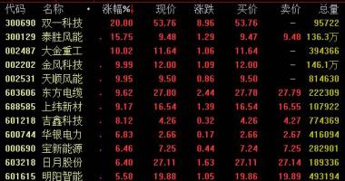 今日股市行情走势如何 风能北京宣言:确保年平均增加电脑装机5000亿千瓦之上