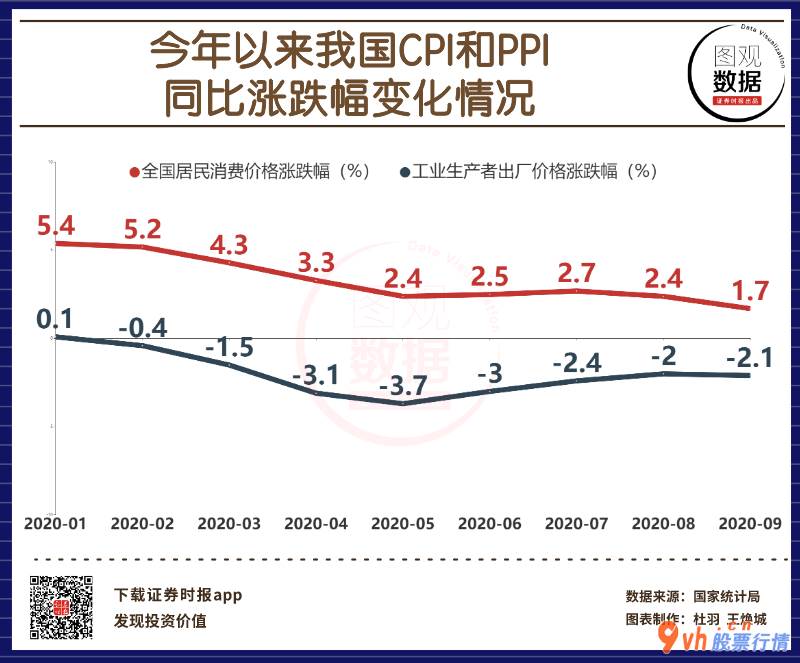 股市行情个股：我国10月PPI同比减少2