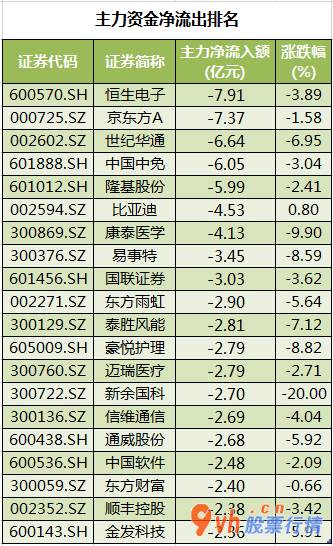 今日股市行情查询今：沪深指数两市主力吸筹净排出371