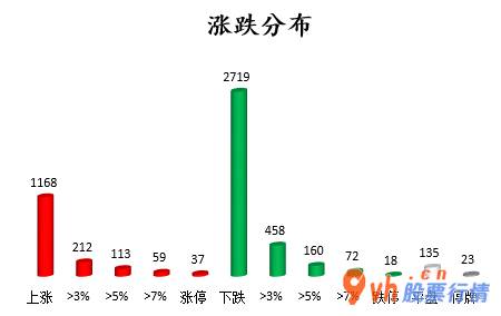 今日股市行情查询今：沪深指数两市主力吸筹净排出371