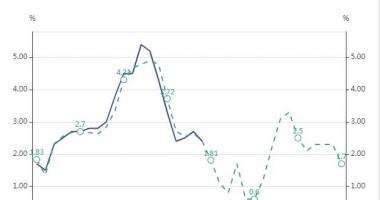 股票行情网站哪个好 10月CPI环比增涨2.4%,上升幅度较上个月下降0