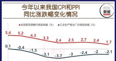 股市行情个股：我国10月PPI同比减少2