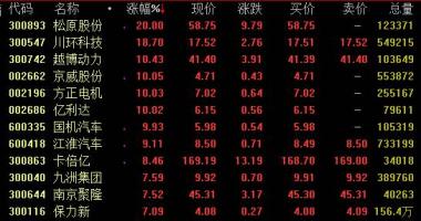 今日股市行情分析及预测：美国股票新能源车股总体疯涨小鹏汽车涨12