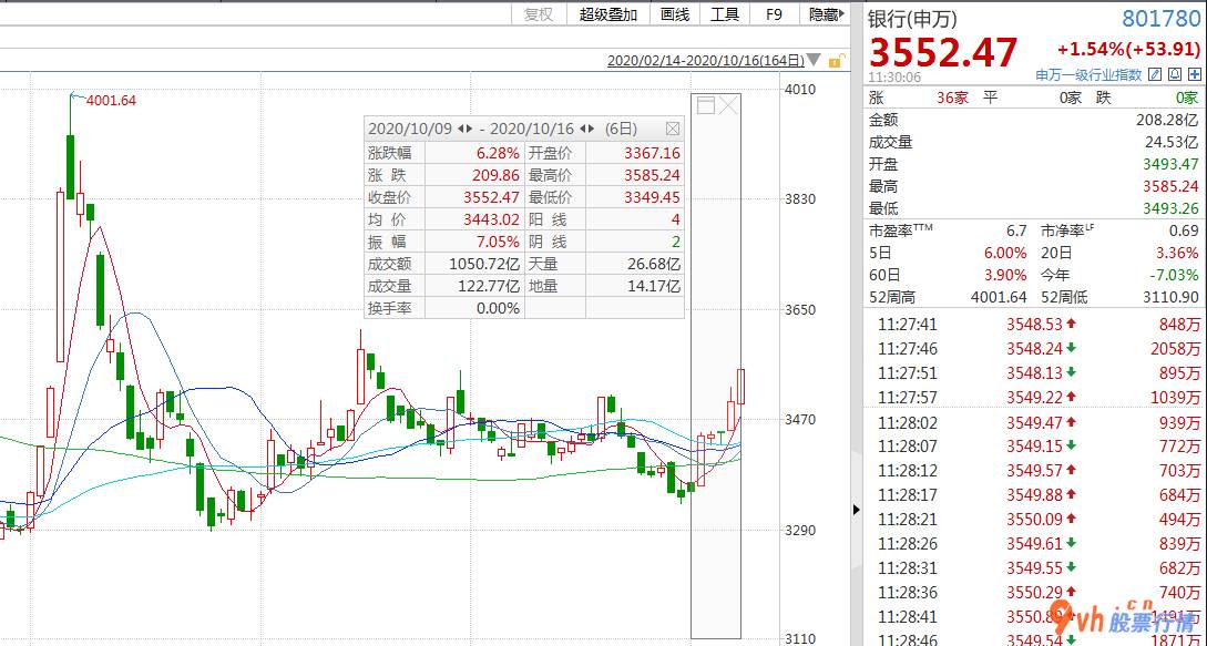 今日股市行情预测查询_2020年上半年金融机构纯利润增长速度明显下降