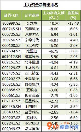 今日股票行情行情走势-中小企业板主力吸筹净排出107