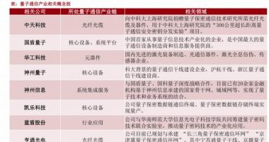 股票行情怎么 量子通信应用系统基本建设有希望推动光纤线要求提高