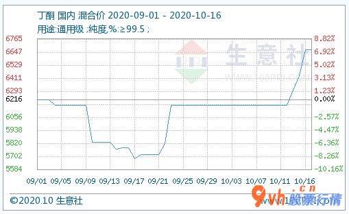 今日股票行情走势图表 中国丁酮市场销售市场稳步发展库存量底位授予商家信心