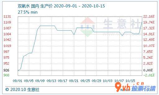 股市行情分析：10月19日过氧化氢市场行情暴涨