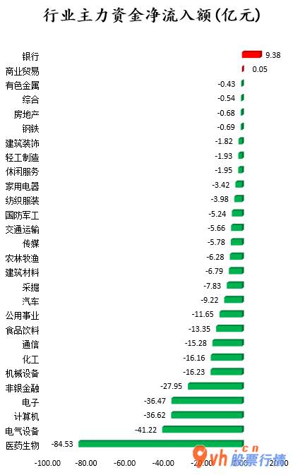 今日股票行情走势 沪指：沪深指数两市主力吸筹净排出352