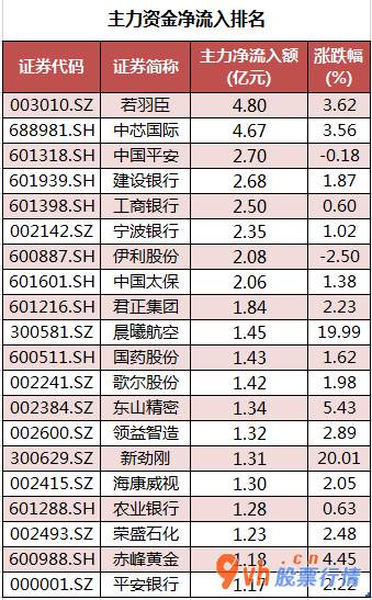 今日股票行情走势 沪指：沪深指数两市主力吸筹净排出352