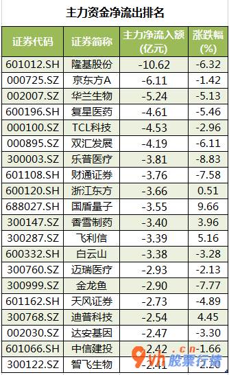今日股票行情走势 沪指：沪深指数两市主力吸筹净排出352