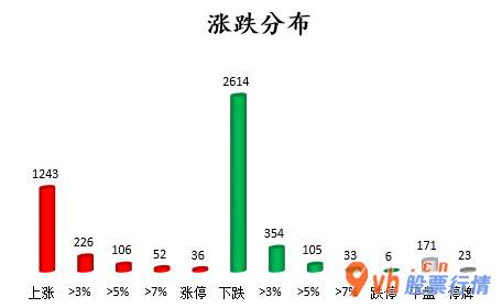 今日股票行情走势 沪指：沪深指数两市主力吸筹净排出352