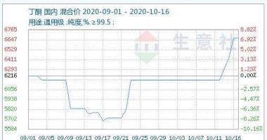 今日股票行情走势图表 中国丁酮市场销售市场稳步发展库存量底位授予商家信心