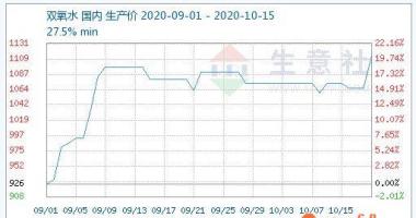 股市行情分析：10月19日过氧化氢市场行情暴涨