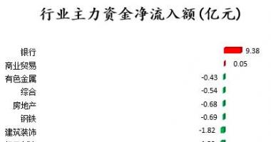 今日股票行情走势 沪指：沪深指数两市主力吸筹净排出352
