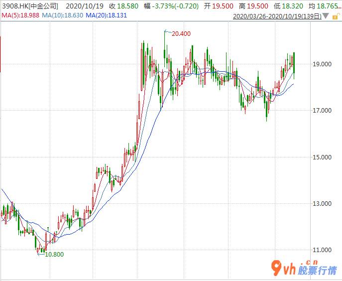 今日股市行情预测查询：适度多方位推动股票注册制创新资产市场销售迈入重大进展机遇