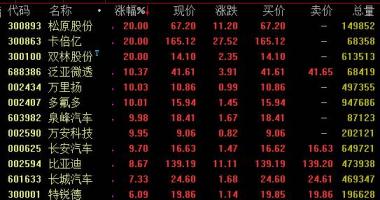 本周全球股市行情 10月汽车贸易256.五万辆同比增长率12