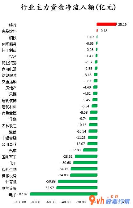 今日股票行情走势：沪深指数两市主力吸筹净排出411