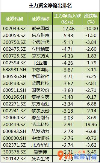 今日股票行情走势：沪深指数两市主力吸筹净排出411