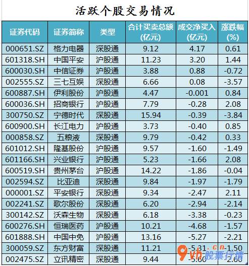 今日股票行情走势：沪深指数两市主力吸筹净排出411