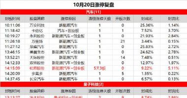 明日基金大盘走势预测：汽车股再度爆发，松原股份强势反包