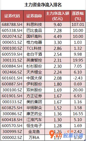 今日股市行情分析预测-中小企业板主力吸筹净排出40