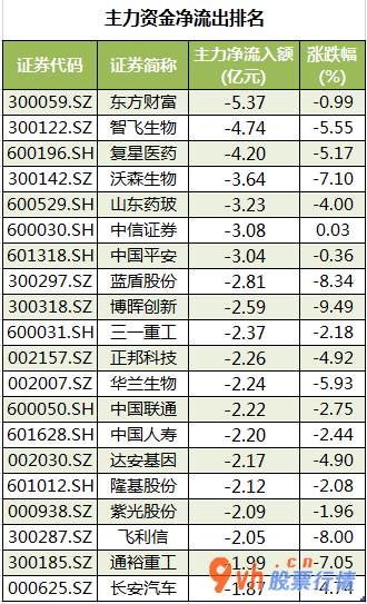 今日股市行情分析预测-中小企业板主力吸筹净排出40