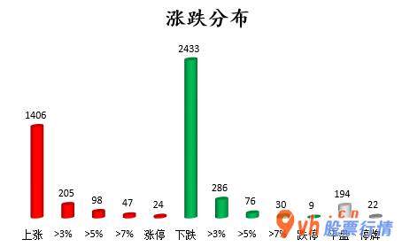 今日股市行情分析预测-中小企业板主力吸筹净排出40