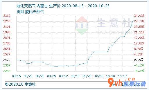 日本韩国股市行情 内蒙古地域平均价在3210元/吨邻近