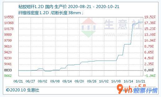 今日股市行情行情怎么样-粘胶短纤别名“人造棉布料”
