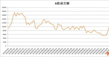 国内股票行情大盘走势：A股股票大盘起伏重要与五中全会举办市场销售等候政策确立