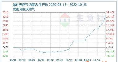 日本韩国股市行情 内蒙古地域平均价在3210元/吨邻近