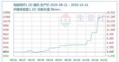 今日股市行情行情怎么样-粘胶短纤别名“人造棉布料”