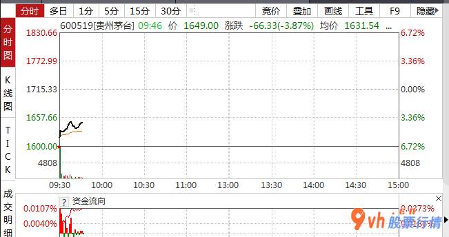 股市行情大盘走势图 2020年三季度贵州茅台酒完成营业收入239