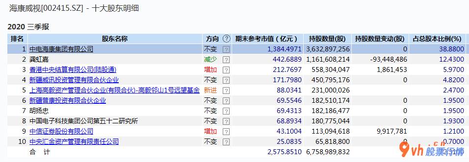 今日股市行情大盘走势图-高毅邻山1号远眺股票基金在三季度买入海康(002415)