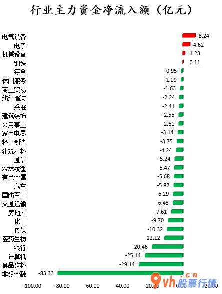 沪深指数两市主力吸筹净排出243