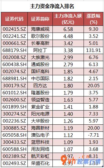 今日股市行情查询今：沪深指数两市主力吸筹净排出243