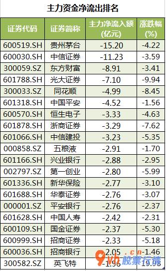 今日股市行情查询今：沪深指数两市主力吸筹净排出243
