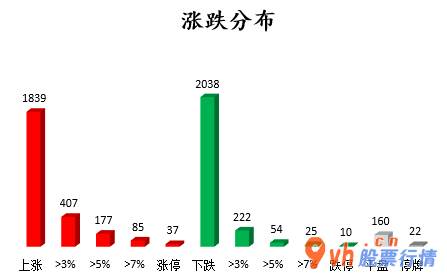 今日股市行情查询今：沪深指数两市主力吸筹净排出243