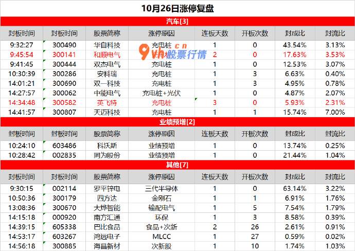 上证指数大盘趋势分析：充电桩一枝独秀，英飞特3连板