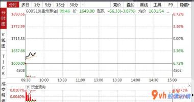 股市行情大盘走势图 2020年三季度贵州茅台酒完成营业收入239