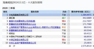 今日股市行情大盘走势图-高毅邻山1号远眺股票基金在三季度买入海康(002415)